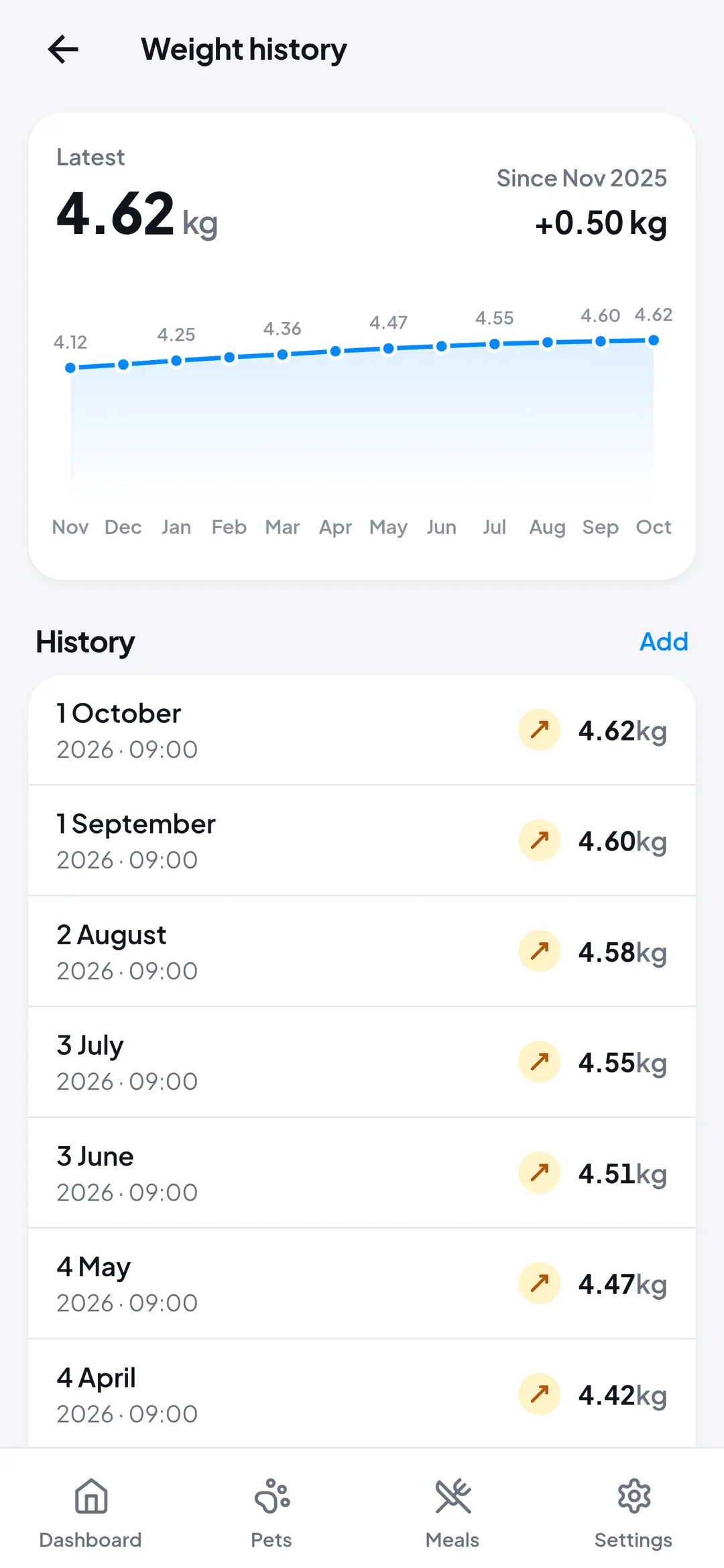 Weight history chart for Poppy climbing from 4.12 kg to 4.62 kg over a year